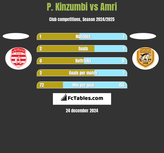 P. Kinzumbi vs Amri h2h player stats