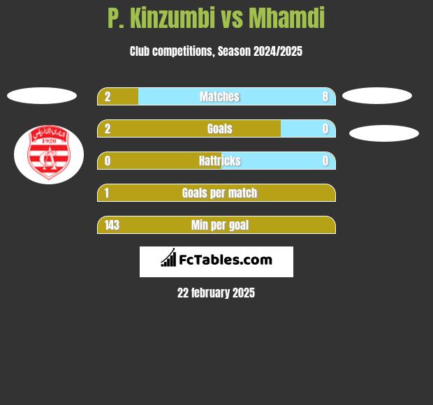 P. Kinzumbi vs Mhamdi h2h player stats