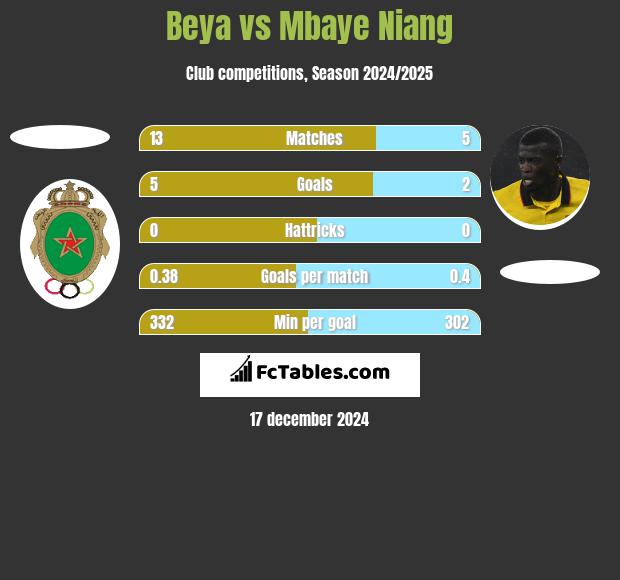 Beya vs Mbaye Niang h2h player stats