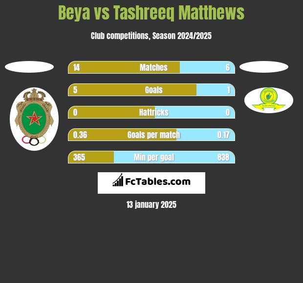 Beya vs Tashreeq Matthews h2h player stats