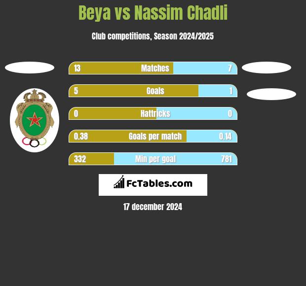 Beya vs Nassim Chadli h2h player stats