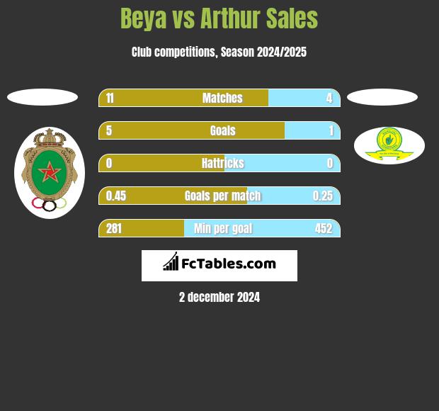 Beya vs Arthur Sales h2h player stats