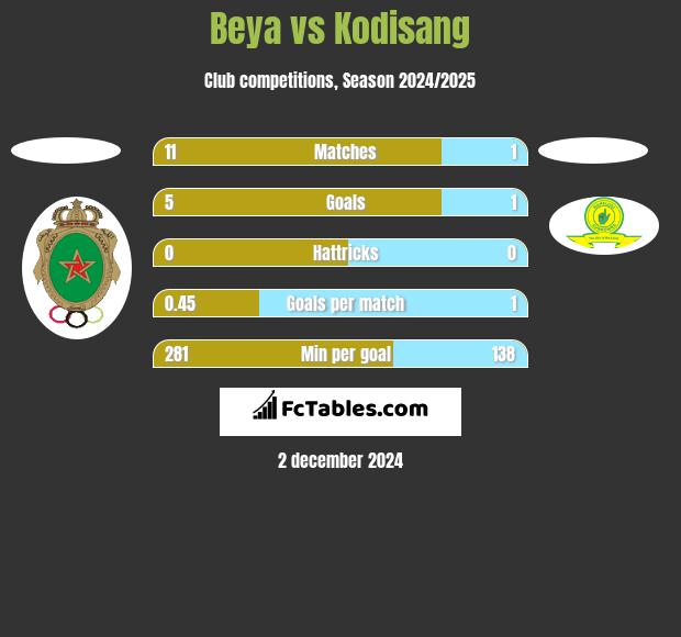 Beya vs Kodisang h2h player stats