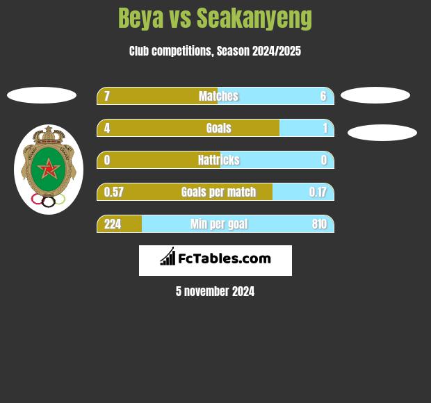 Beya vs Seakanyeng h2h player stats