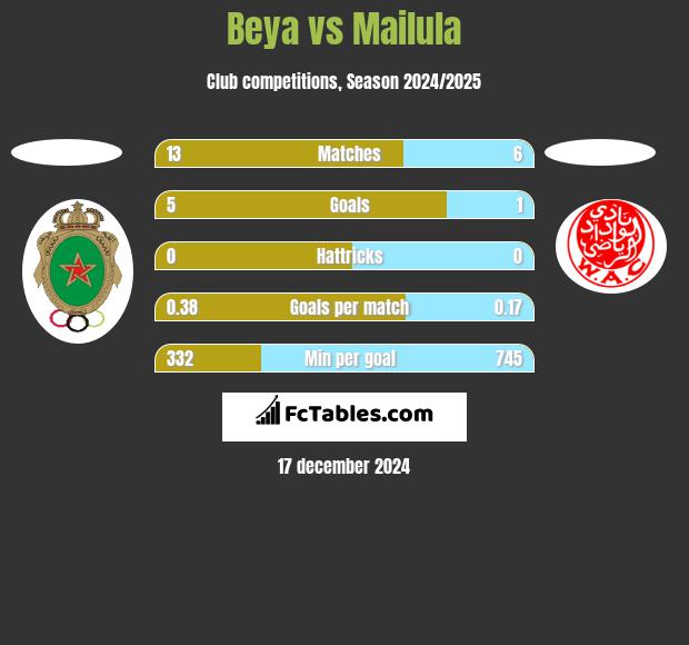 Beya vs Mailula h2h player stats