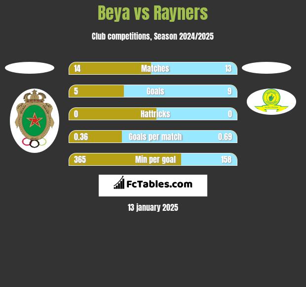 Beya vs Rayners h2h player stats