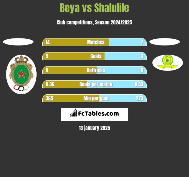 Beya vs Shalulile h2h player stats