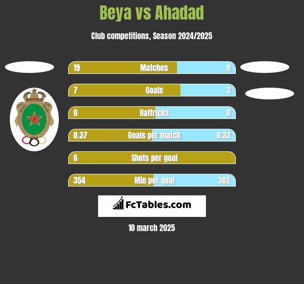 Beya vs Ahadad h2h player stats