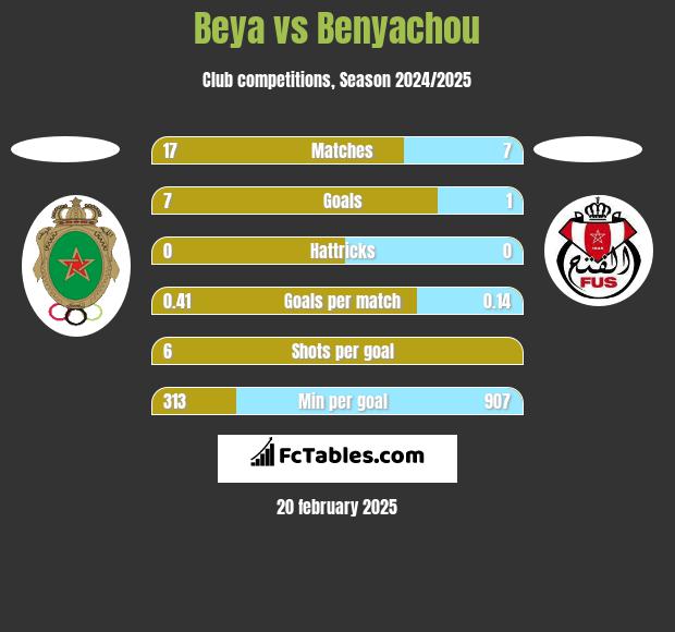 Beya vs Benyachou h2h player stats