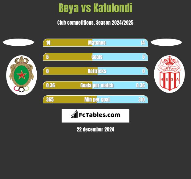 Beya vs Katulondi h2h player stats