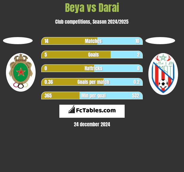 Beya vs Darai h2h player stats