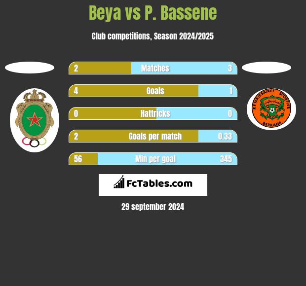 Beya vs P. Bassene h2h player stats