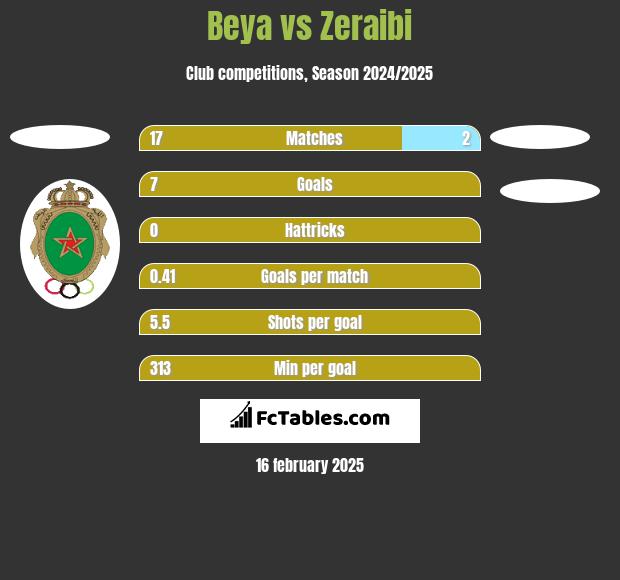 Beya vs Zeraibi h2h player stats