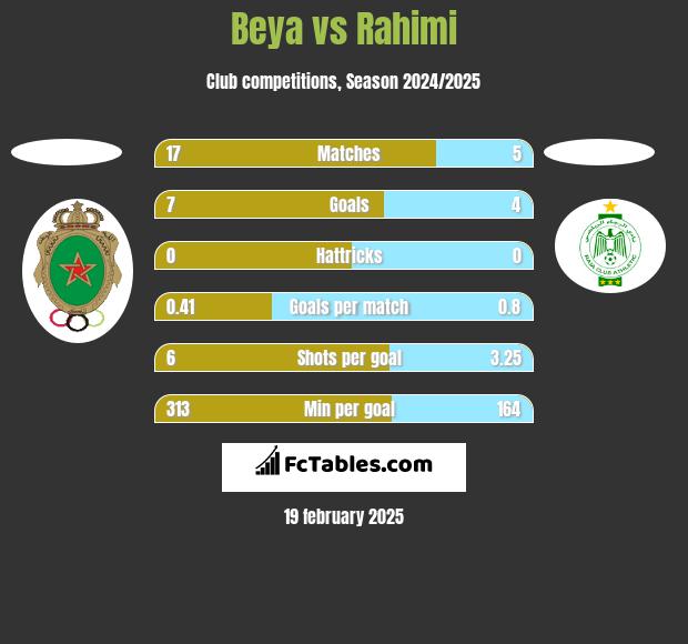 Beya vs Rahimi h2h player stats