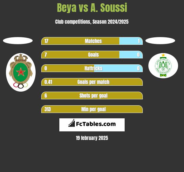 Beya vs A. Soussi h2h player stats