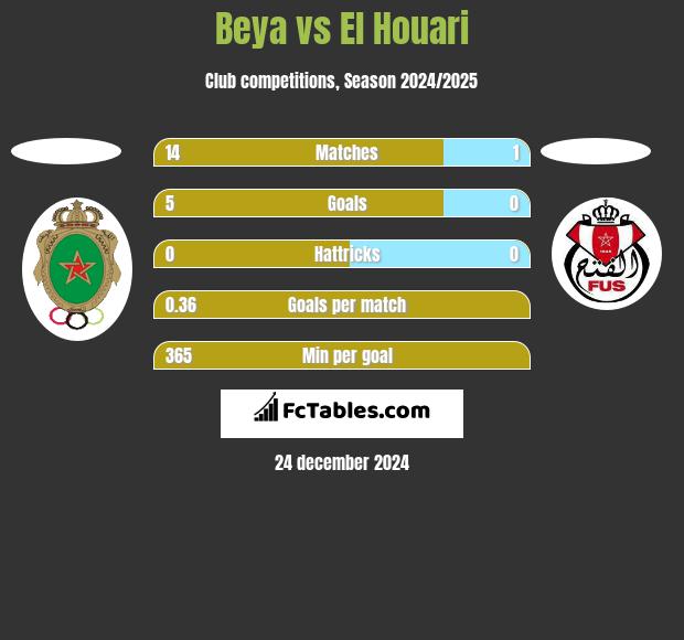 Beya vs El Houari h2h player stats