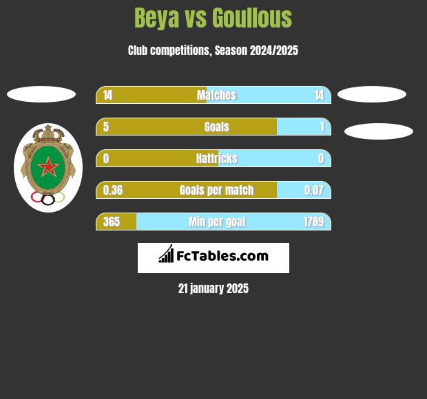 Beya vs Goullous h2h player stats