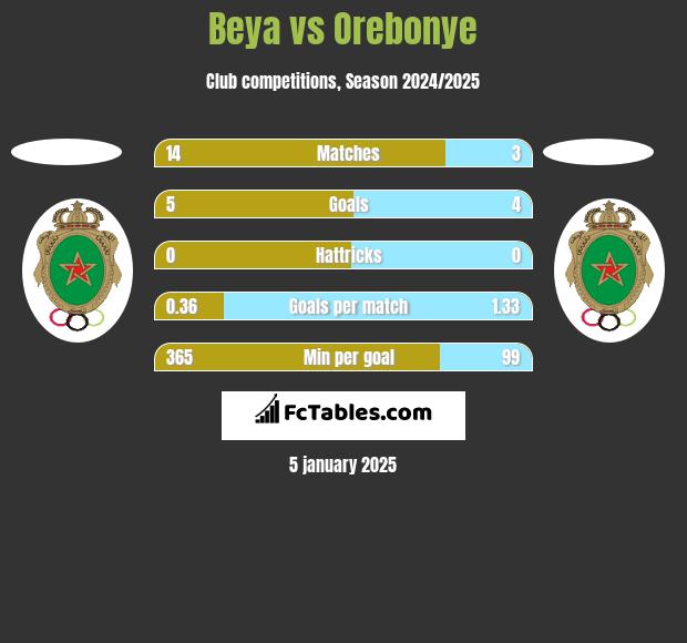 Beya vs Orebonye h2h player stats