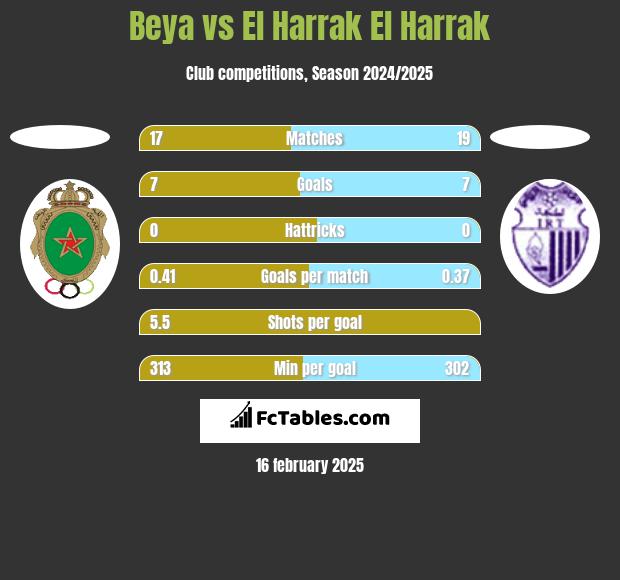 Beya vs El Harrak El Harrak h2h player stats