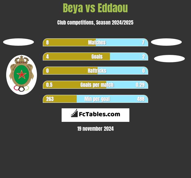 Beya vs Eddaou h2h player stats