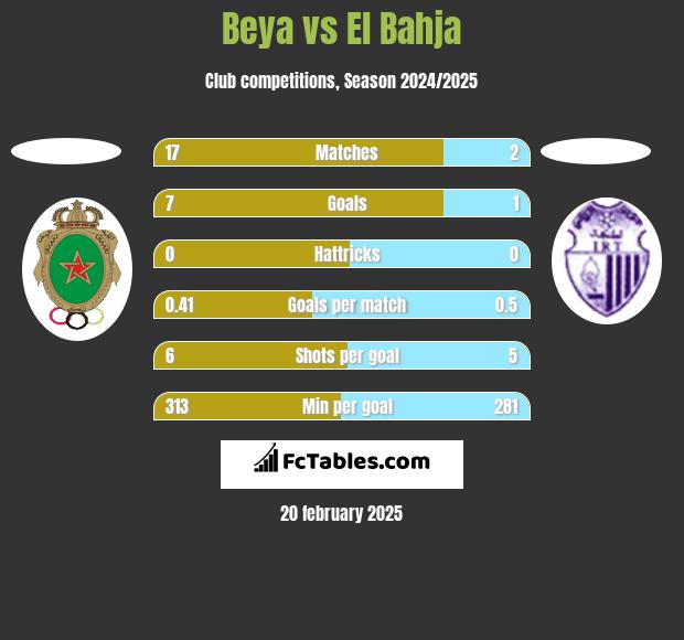 Beya vs El Bahja h2h player stats