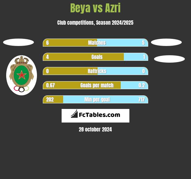 Beya vs Azri h2h player stats