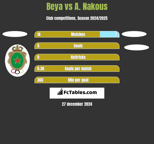 Beya vs A. Nakous h2h player stats