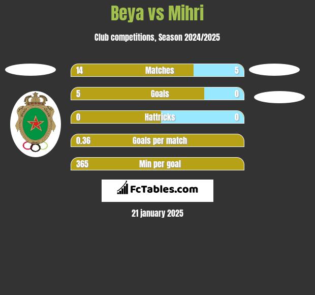 Beya vs Mihri h2h player stats