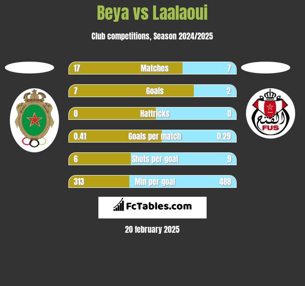 Beya vs Laalaoui h2h player stats