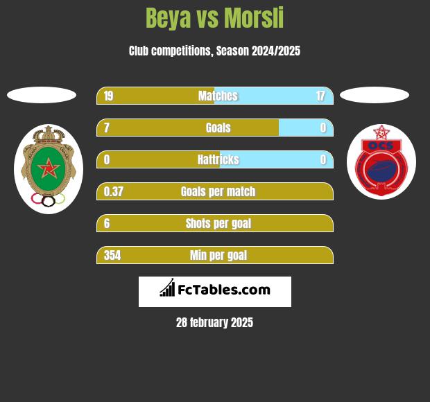 Beya vs Morsli h2h player stats