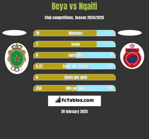 Beya vs Nqaiti h2h player stats