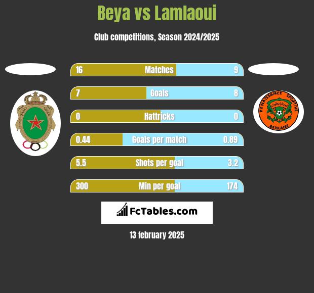 Beya vs Lamlaoui h2h player stats