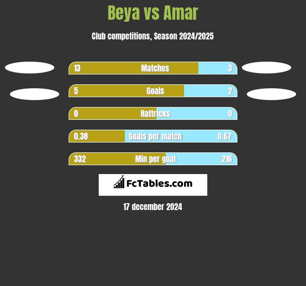 Beya vs Amar h2h player stats