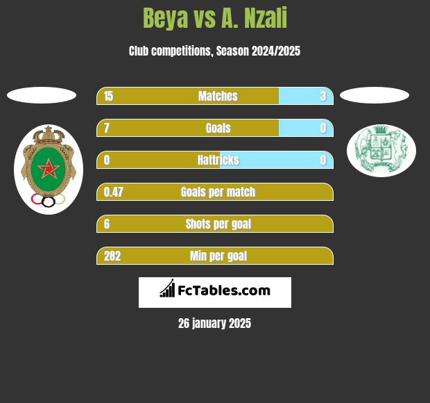 Beya vs A. Nzali h2h player stats