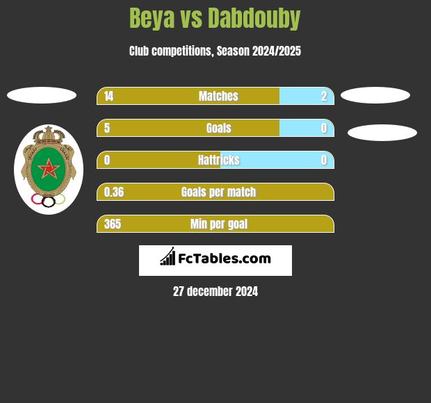 Beya vs Dabdouby h2h player stats