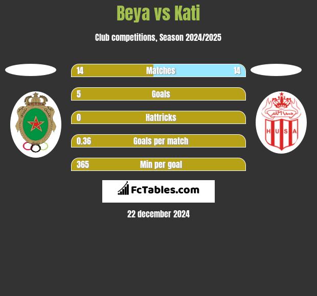 Beya vs Kati h2h player stats