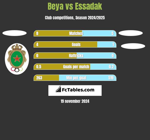 Beya vs Essadak h2h player stats