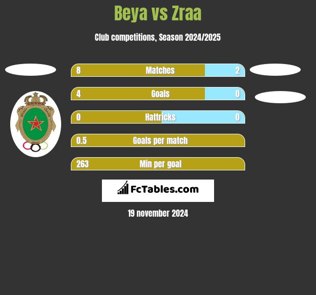 Beya vs Zraa h2h player stats