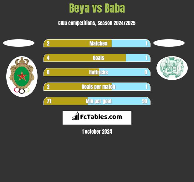 Beya vs Baba h2h player stats