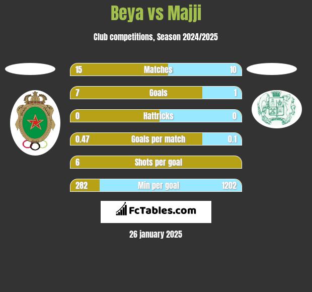 Beya vs Majji h2h player stats