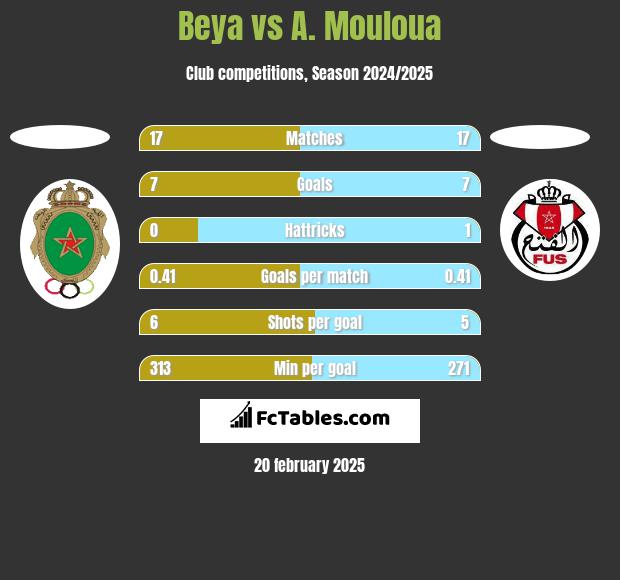 Beya vs A. Mouloua h2h player stats