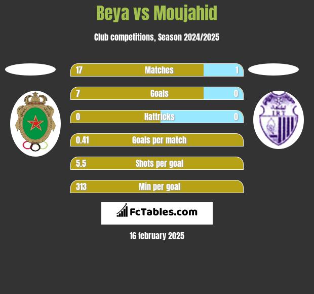 Beya vs Moujahid h2h player stats