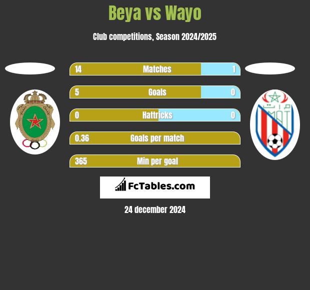 Beya vs Wayo h2h player stats