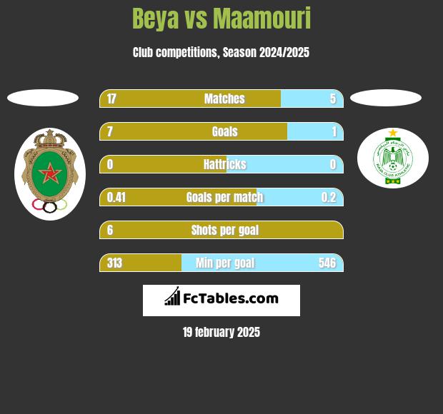 Beya vs Maamouri h2h player stats