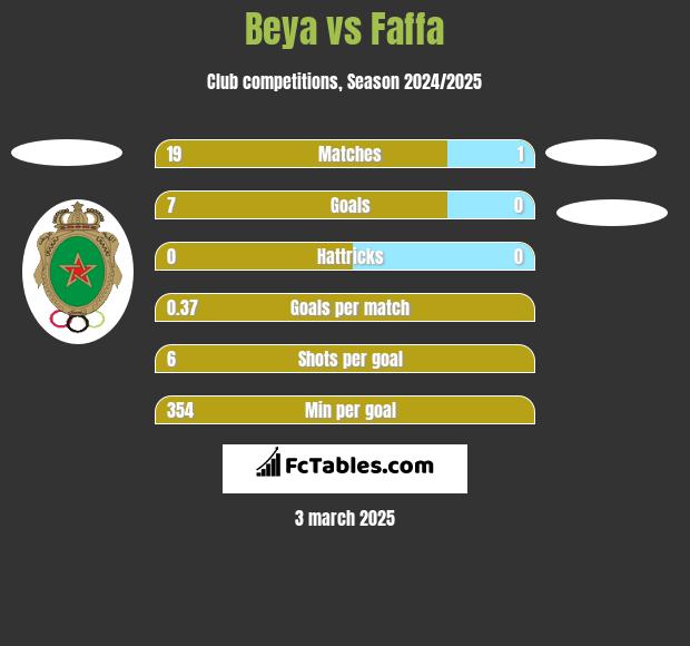 Beya vs Faffa h2h player stats