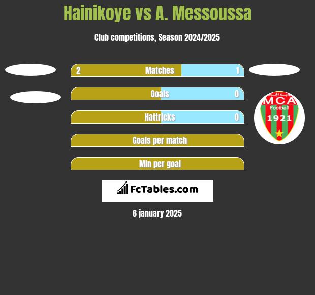 Hainikoye vs A. Messoussa h2h player stats