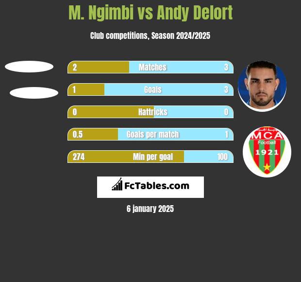 M. Ngimbi vs Andy Delort h2h player stats