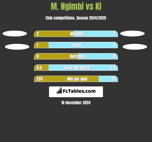 M. Ngimbi vs Ki h2h player stats