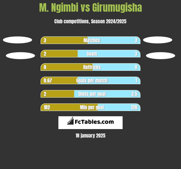 M. Ngimbi vs Girumugisha h2h player stats