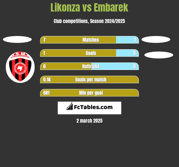 Likonza vs Embarek h2h player stats